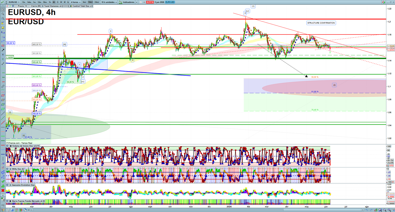 EURUSD H4 technical analysis chart showing short-term forex market structure and intraday price action